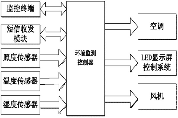 環(huán)境監(jiān)測系統(tǒng)的亮點！