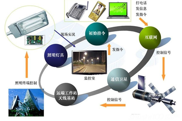 智能照明系統(tǒng)高端、新穎有潛力！