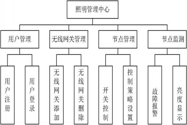 智能照明管理中心的程序設計！