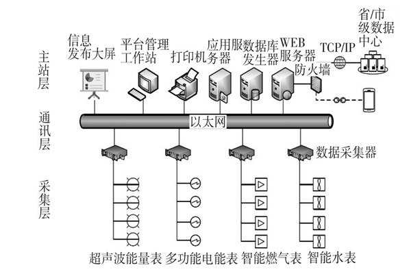 建筑能耗監(jiān)測系統(tǒng)三大主要層次！
