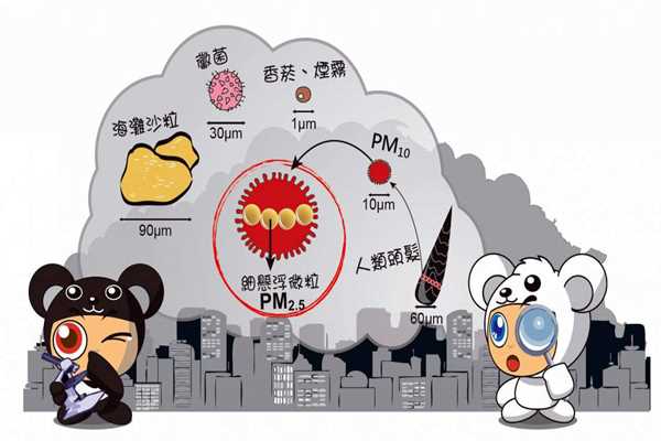 環(huán)境監(jiān)測系統(tǒng)PM2.5的采集流程！