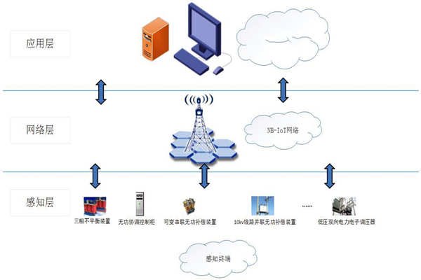 能耗在線監(jiān)測(cè)系統(tǒng)物聯(lián)網(wǎng)分層網(wǎng)絡(luò)架構(gòu)！