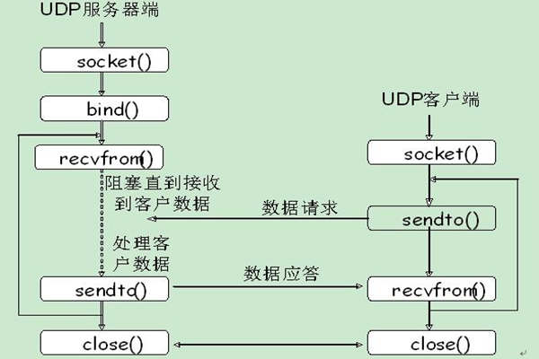 能源管理系統(tǒng)UDP通信的內(nèi)容介紹！