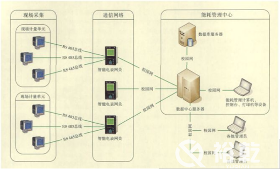 能耗監(jiān)測(cè)平臺(tái)在節(jié)約型校園中有大用處！