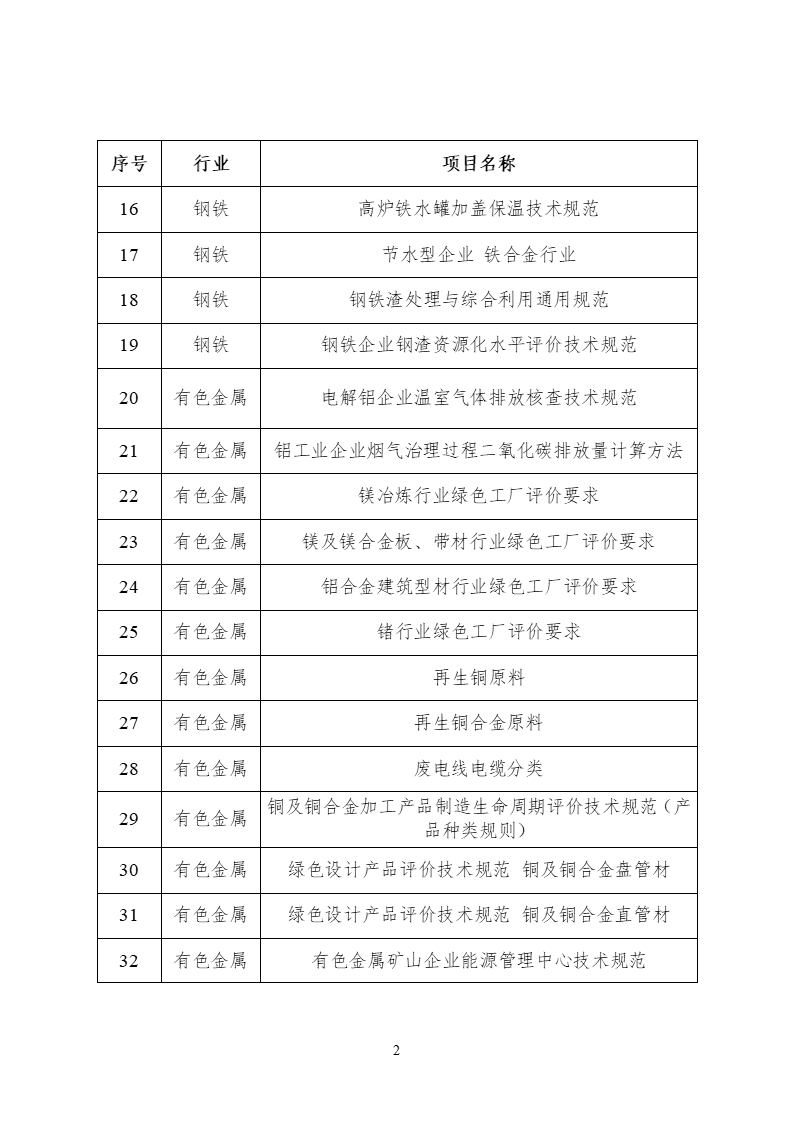 2022年度工業(yè)節(jié)能與綠色標準研究項目公示 (2).png