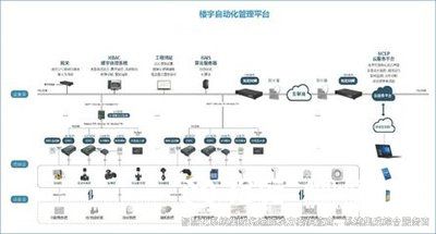 樓宇自控系統(tǒng)，樓宇自動化