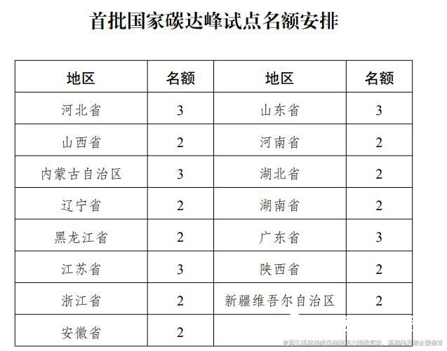 裕乾解讀：《國家碳達峰試點建設(shè)方案》