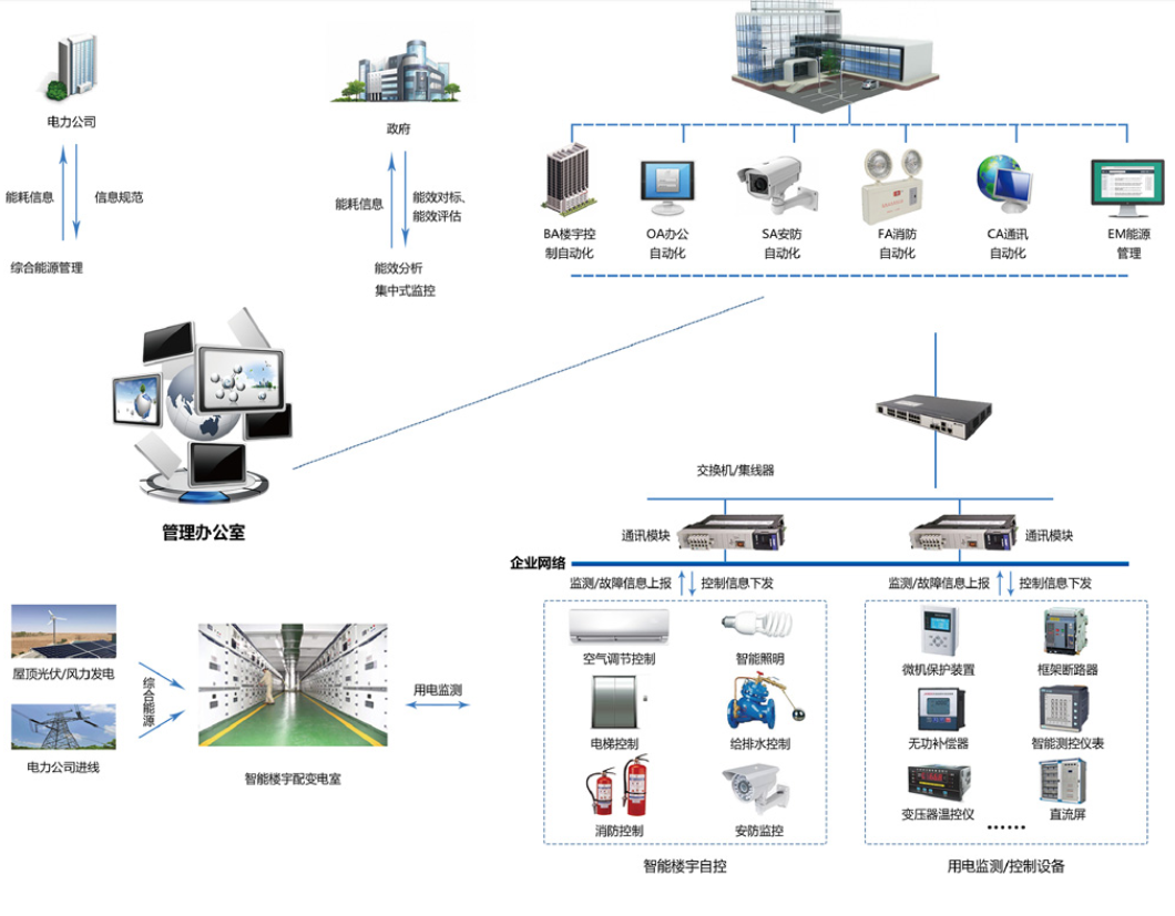 　　樓宇自控系統(tǒng)是將建筑物或者建筑群內(nèi)的變配電、照明、電梯、空調(diào)、供熱、給排水、消防、安防等眾多分散設(shè)備的運(yùn)行、安全狀況、能源使用以及節(jié)能管理實(shí)行集中監(jiān)控、管理和分散控制的建筑物管理與控制系統(tǒng)。能夠減少設(shè)備故障，降低維護(hù)和運(yùn)營(yíng)成本，提高建筑整體運(yùn)營(yíng)水平，提供健康、智能、舒適的環(huán)境，達(dá)到節(jié)能減排、低碳環(huán)保的目標(biāo)。
