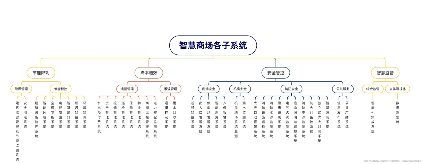 智慧商場(chǎng)解決方案深度解析！