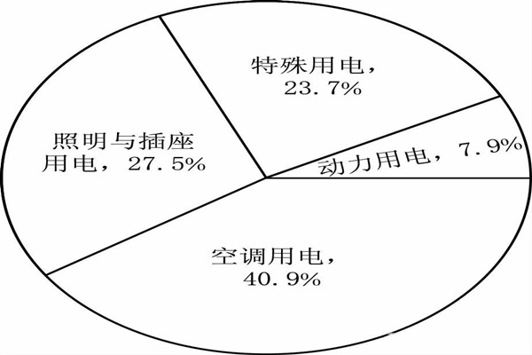 能耗監(jiān)測系統(tǒng)分項模型的搭建！(圖1)