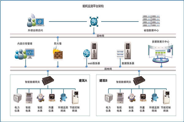 能耗在線監(jiān)測是怎樣省電的？(圖1)