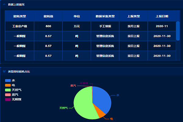 企業(yè)工業(yè)能耗監(jiān)控管理平臺！(圖2)