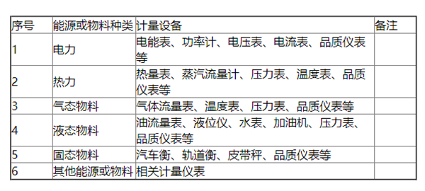 重點(diǎn)用能單位能耗監(jiān)測(cè)系統(tǒng)數(shù)據(jù)采集方式(圖2)