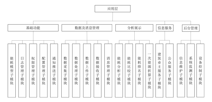酒店建筑能耗監(jiān)測系統(tǒng)應(yīng)用層設(shè)計(jì)方案(圖1)